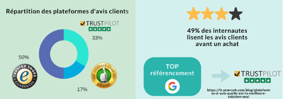Répartition des plateformes d'avis clients