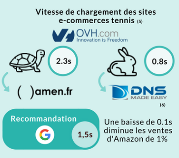Améliorer son taux de conversion grâce à la vitesse de chargement de votre site