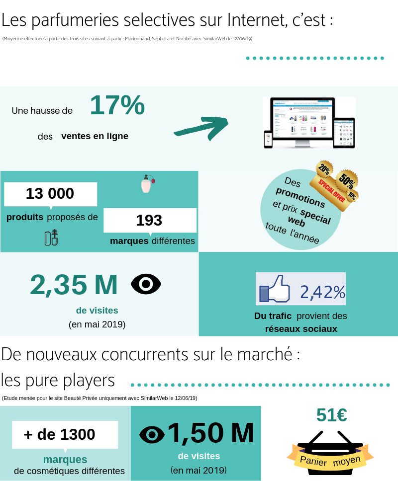 Infographie sur l'e-commerce dans les cosmétiques 2019