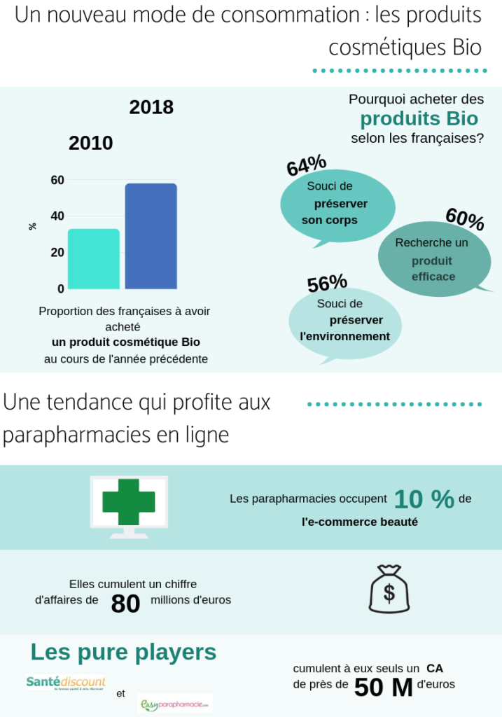 Infographie sur les parapharmacies en ligne