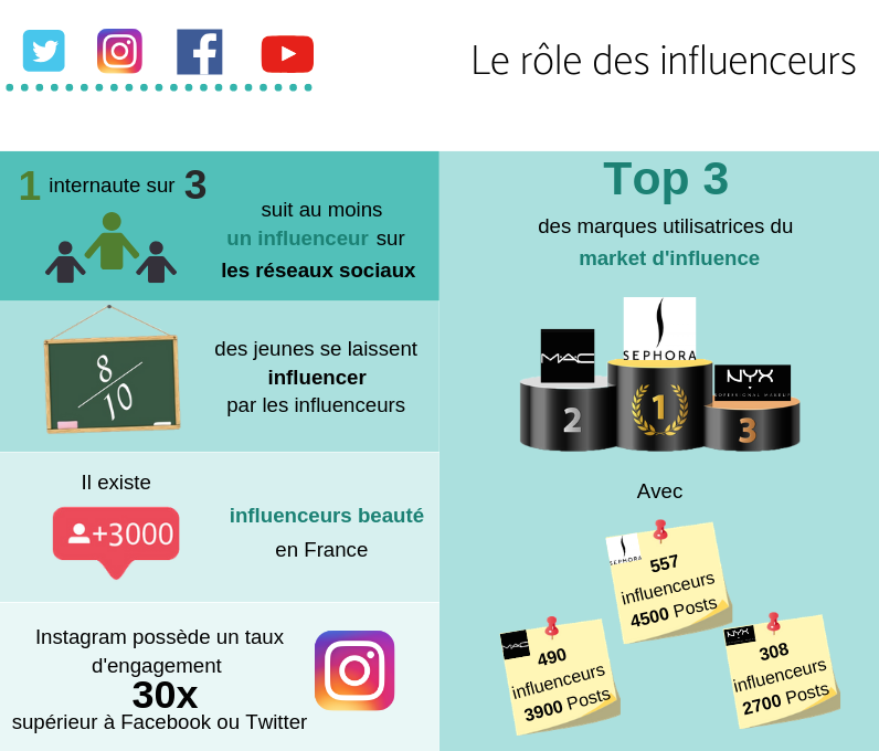 Infographie sur le rôle des influenceurs