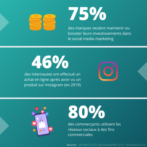 Le succès du social shopping