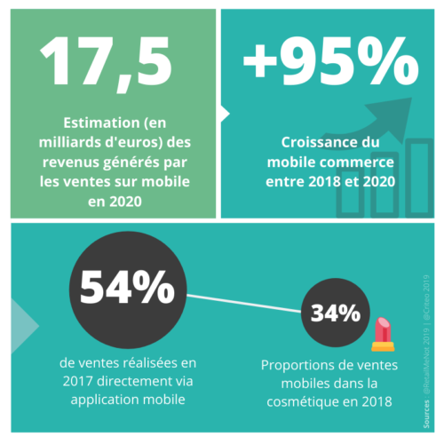 Le mobile commerce en quelques chiffres